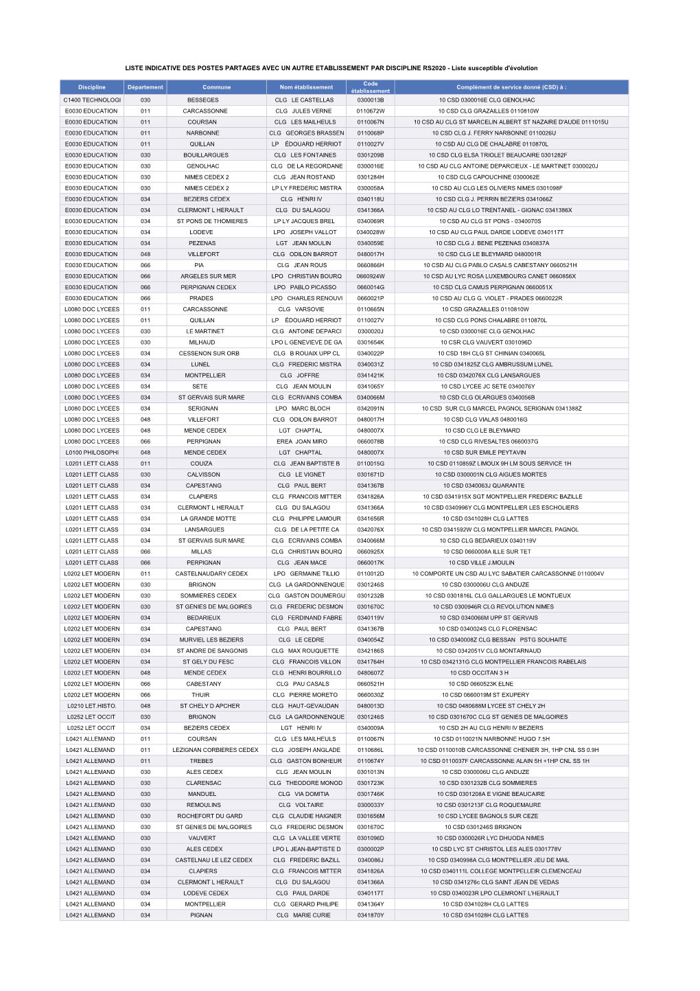 Liste Indicative Des Postes À Compléments De Service R2020