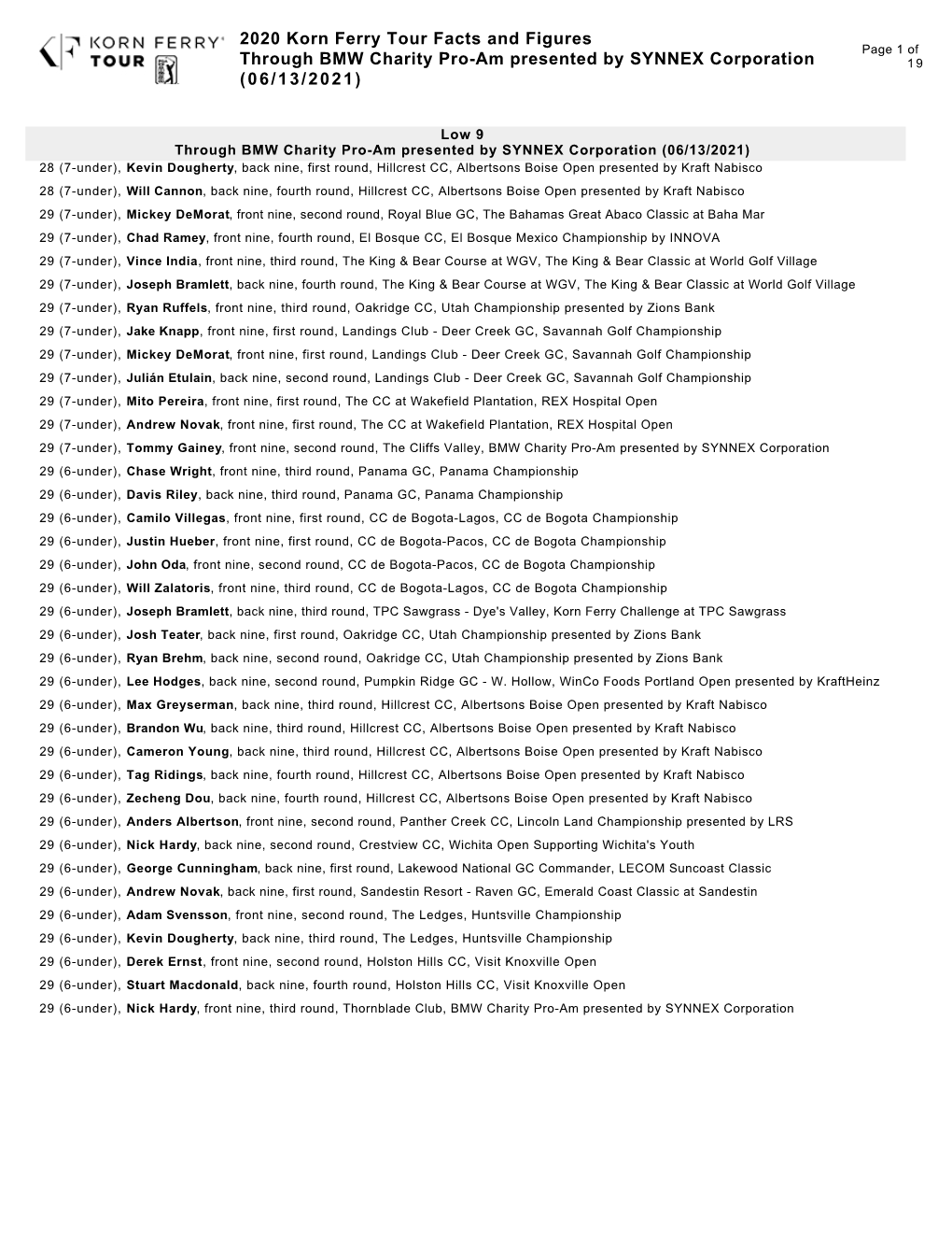 2020 Korn Ferry Tour Facts and Figures Page 1 of Through BMW Charity Pro-Am Presented by SYNNEX Corporation 19 (06/13/2021)