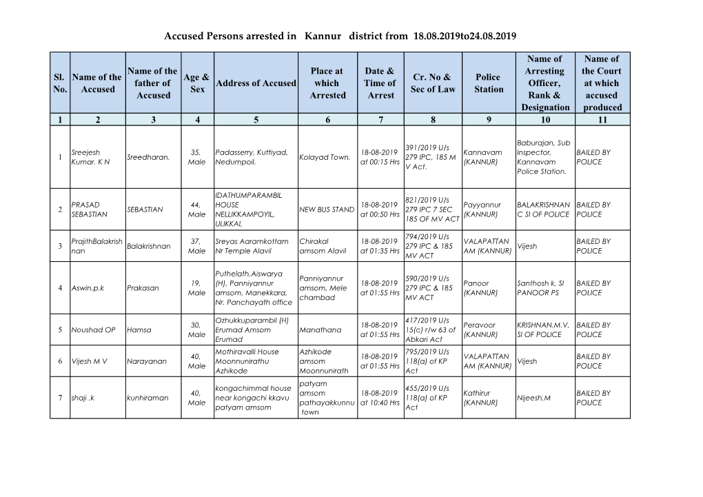 Accused Persons Arrested in Kannur District from 18.08.2019To24.08.2019