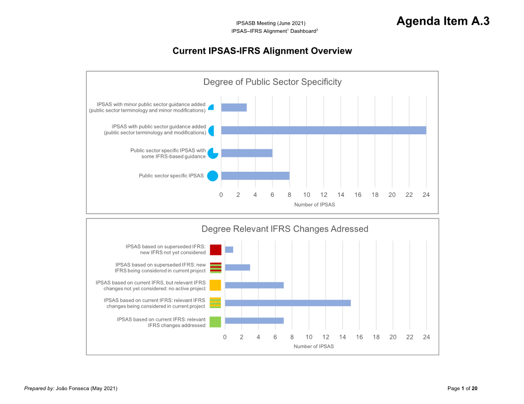 IPSAS–IFRS Alignment Dashboard IPSASB Meeting (June 2021)