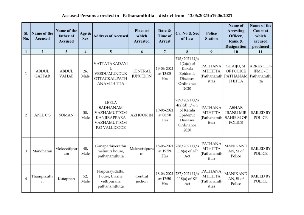 Accused Persons Arrested in Pathanamthitta District from 13.06.2021To19.06.2021