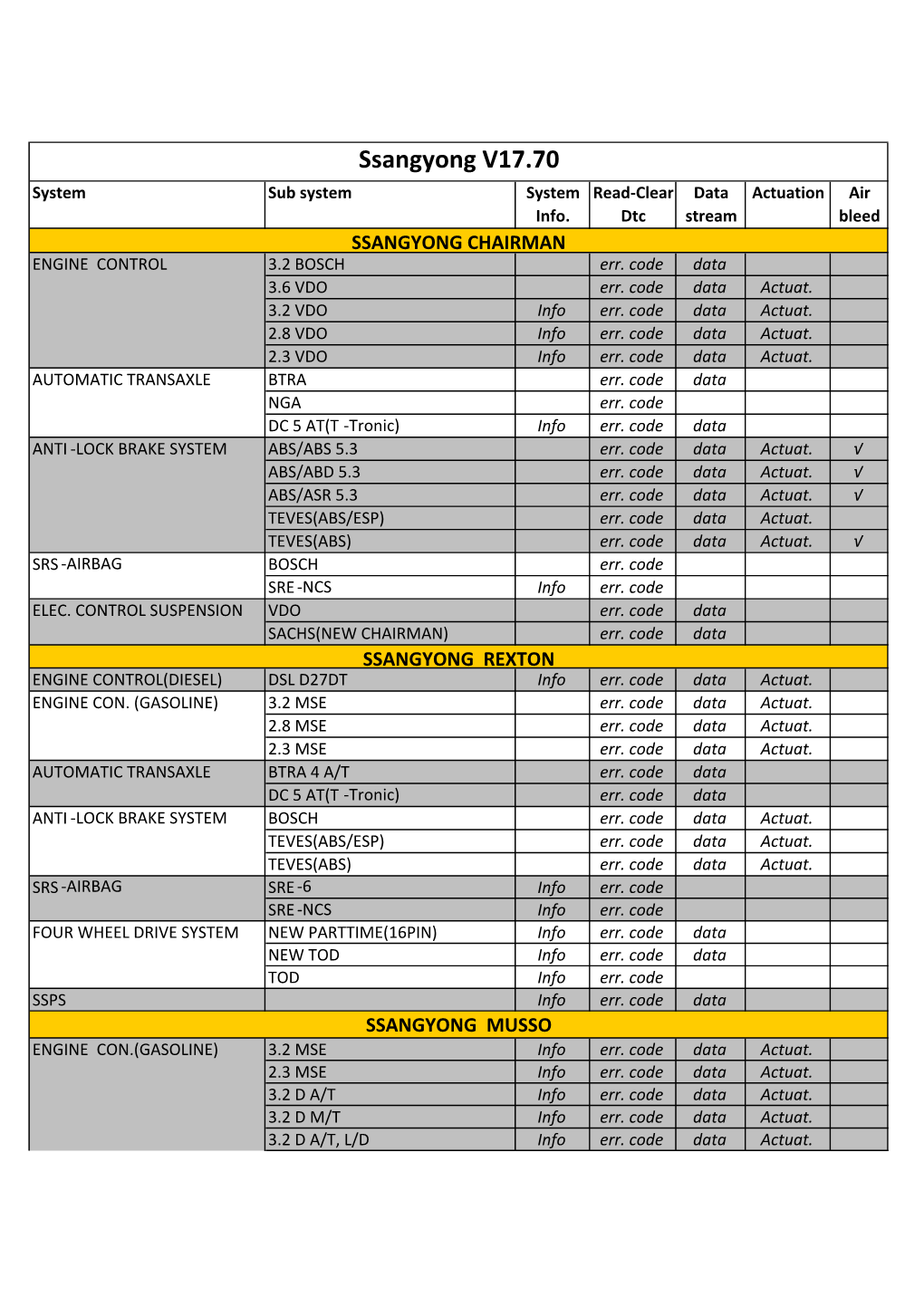 Ssangyong V17.70 System Sub System System Read-Clear Data Actuation Air Info
