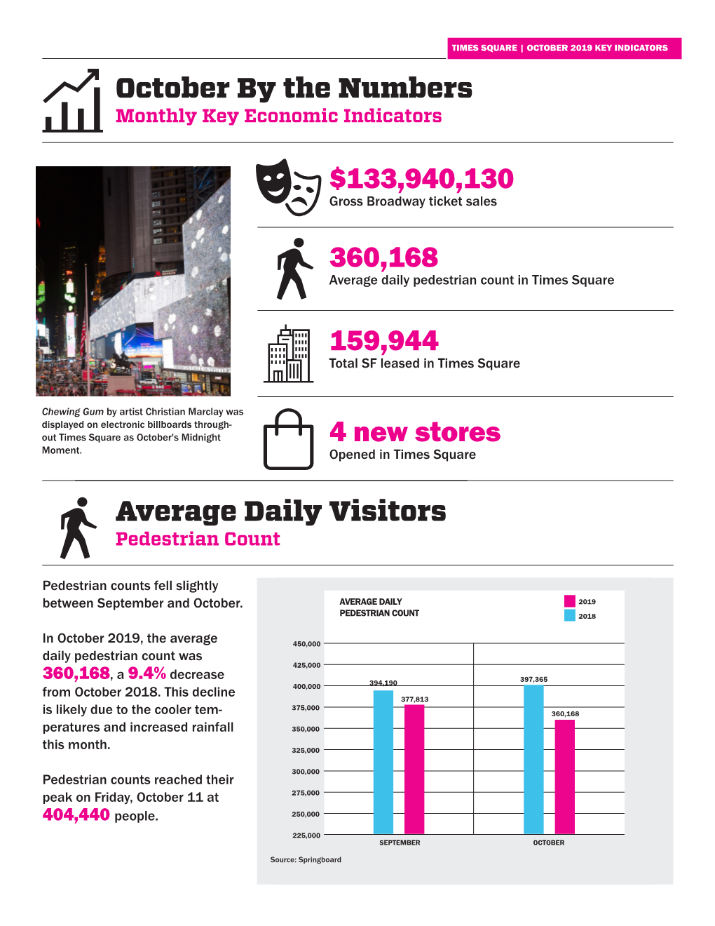 Pedestrian Count in Times Square