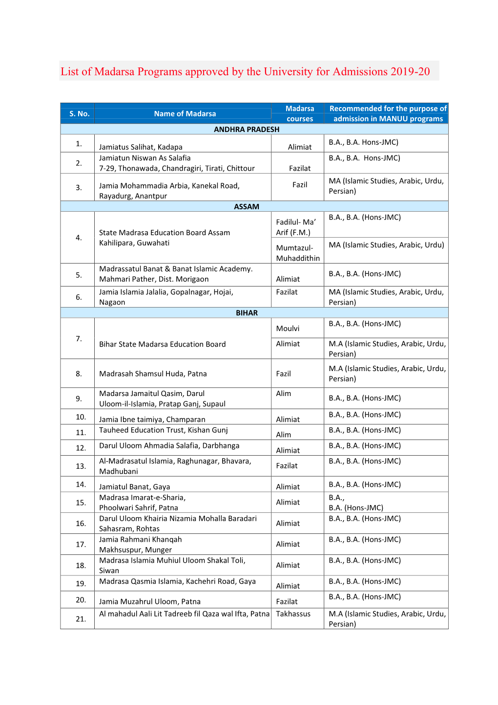 List of Madarsa Programs Approved by the University for Admissions 2019-20