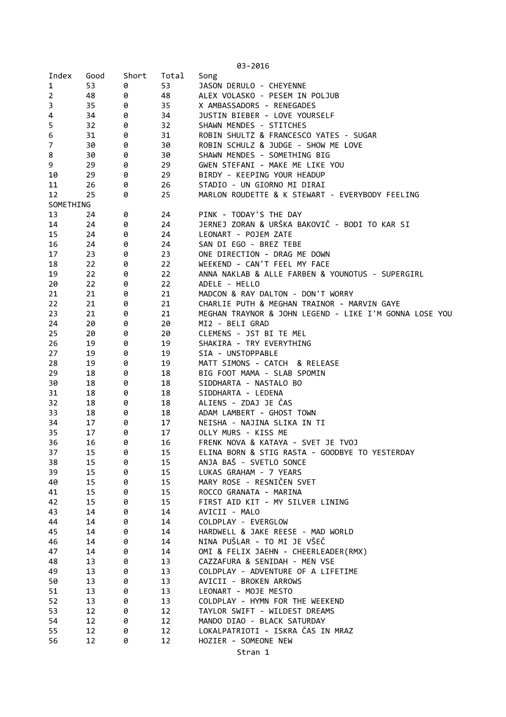 03-2016 Index Good Short Total Song 1 53 0 53 JASON DERULO