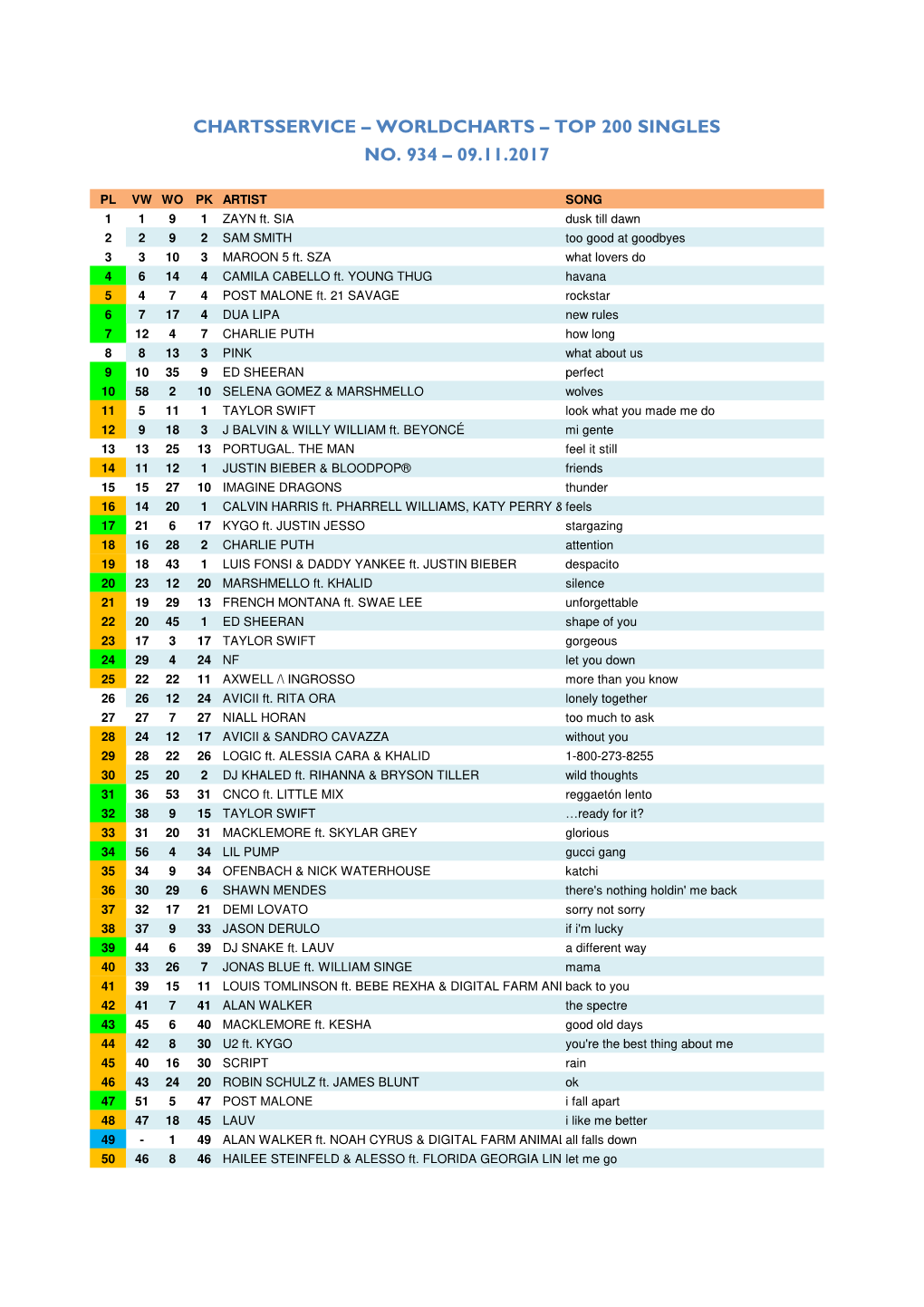 Worldcharts TOP 200 + Album TOP 75 Vom 09.11.2017