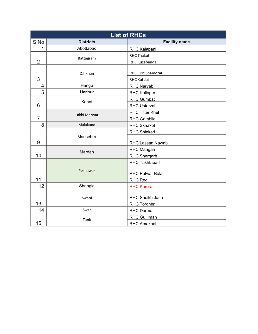 List of Rhcs S.No Districts Facility Name 1 Abottabad RHC Kalapani RHC Thakot Battagram 2 RHC Kuzabanda