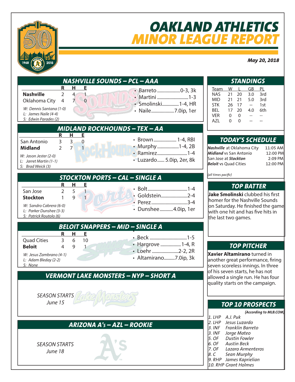 Oakland Athletics Minor League Report