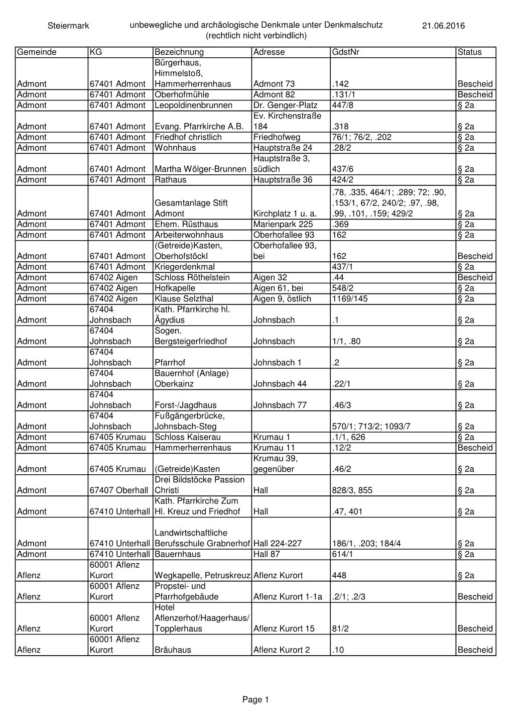 Unbewegliche Und Archäologische Denkmale Unter Denkmalschutz