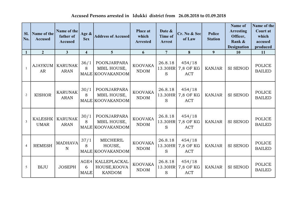 Accused Persons Arrested in Idukki District from 26.08.2018 to 01.09.2018