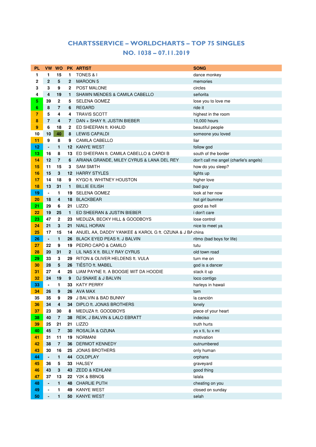 Worldcharts TOP 75 + Album TOP 30 Vom 07.11.2019