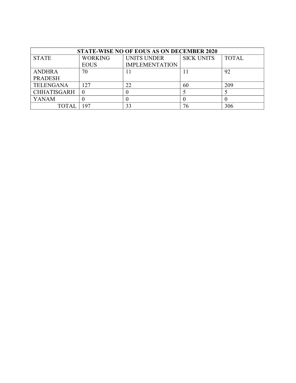 State-Wise No of Eous As on December 2020 State