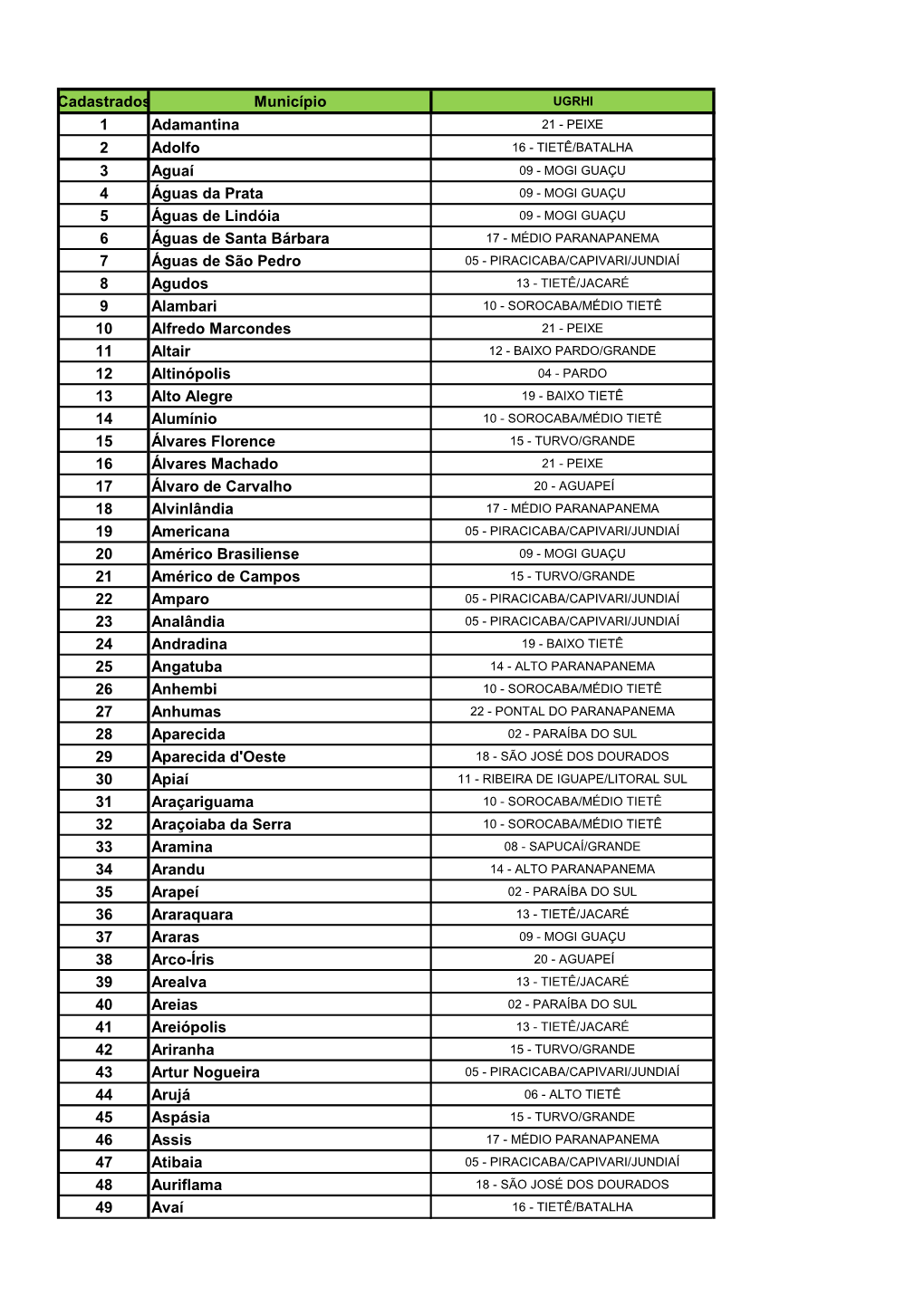 Cadastrados Município 1 Adamantina 2 Adolfo 3 Aguaí 4 Águas Da Prata