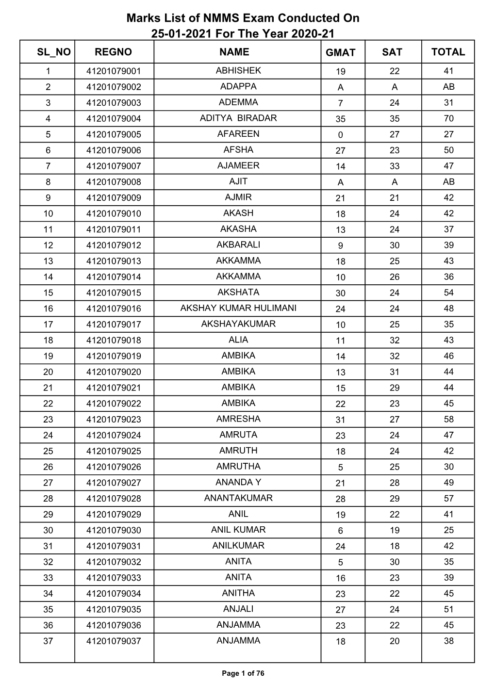 Marks List of NMMS Exam Conducted on 25-01-2021 for the Year 2020-21 SL NO REGNO NAME GMAT SAT TOTAL