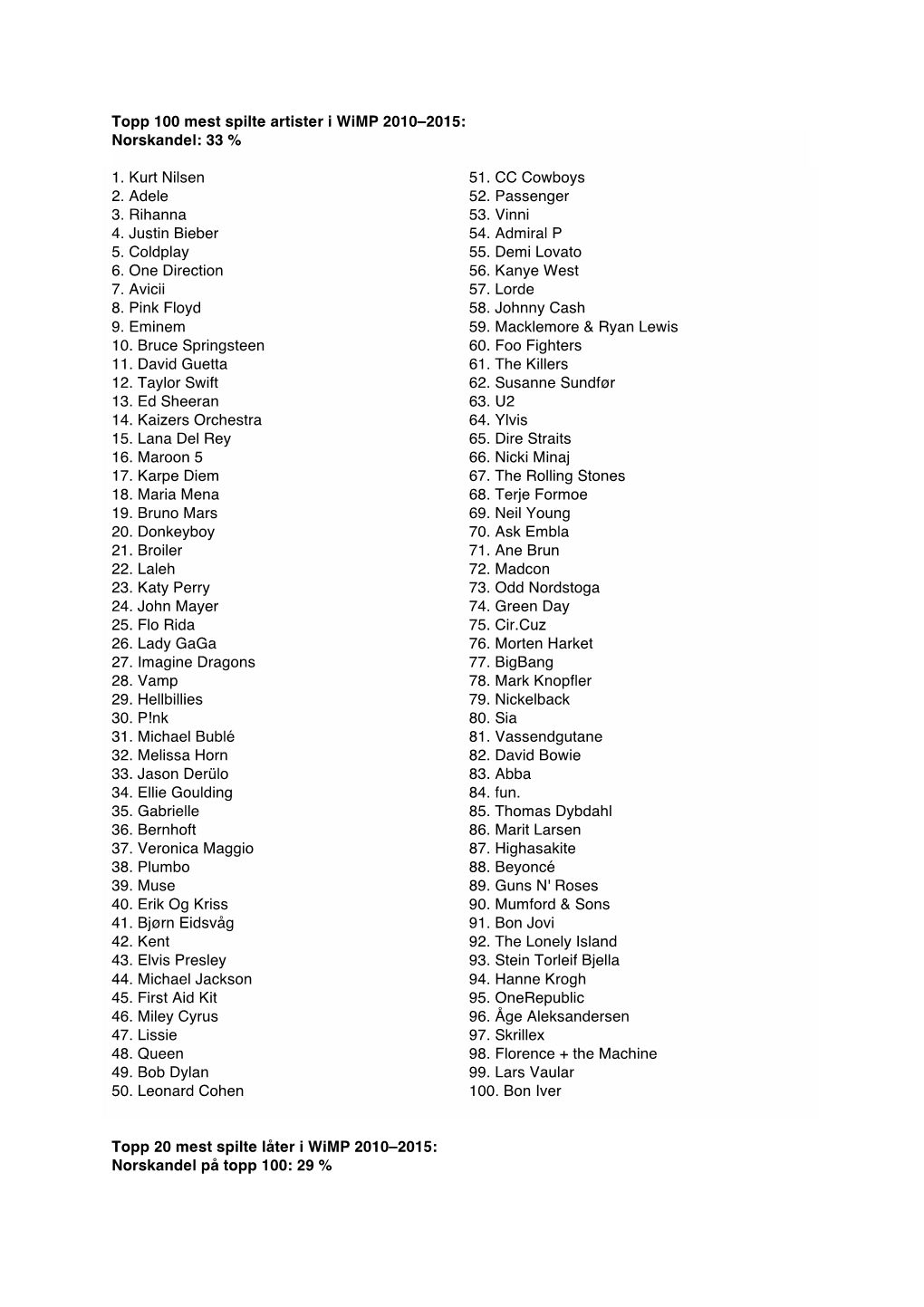 Topp 100 Mest Spilte Artister I Wimp 2010–2015: Norskandel: 33 %