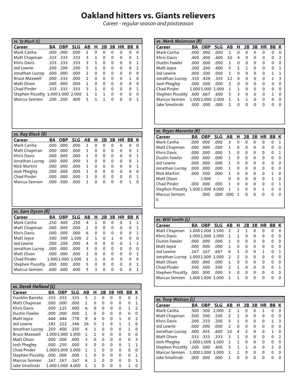 Oakland Hitters Vs. Giants Relievers Career - Regular Season and Postseason Vs