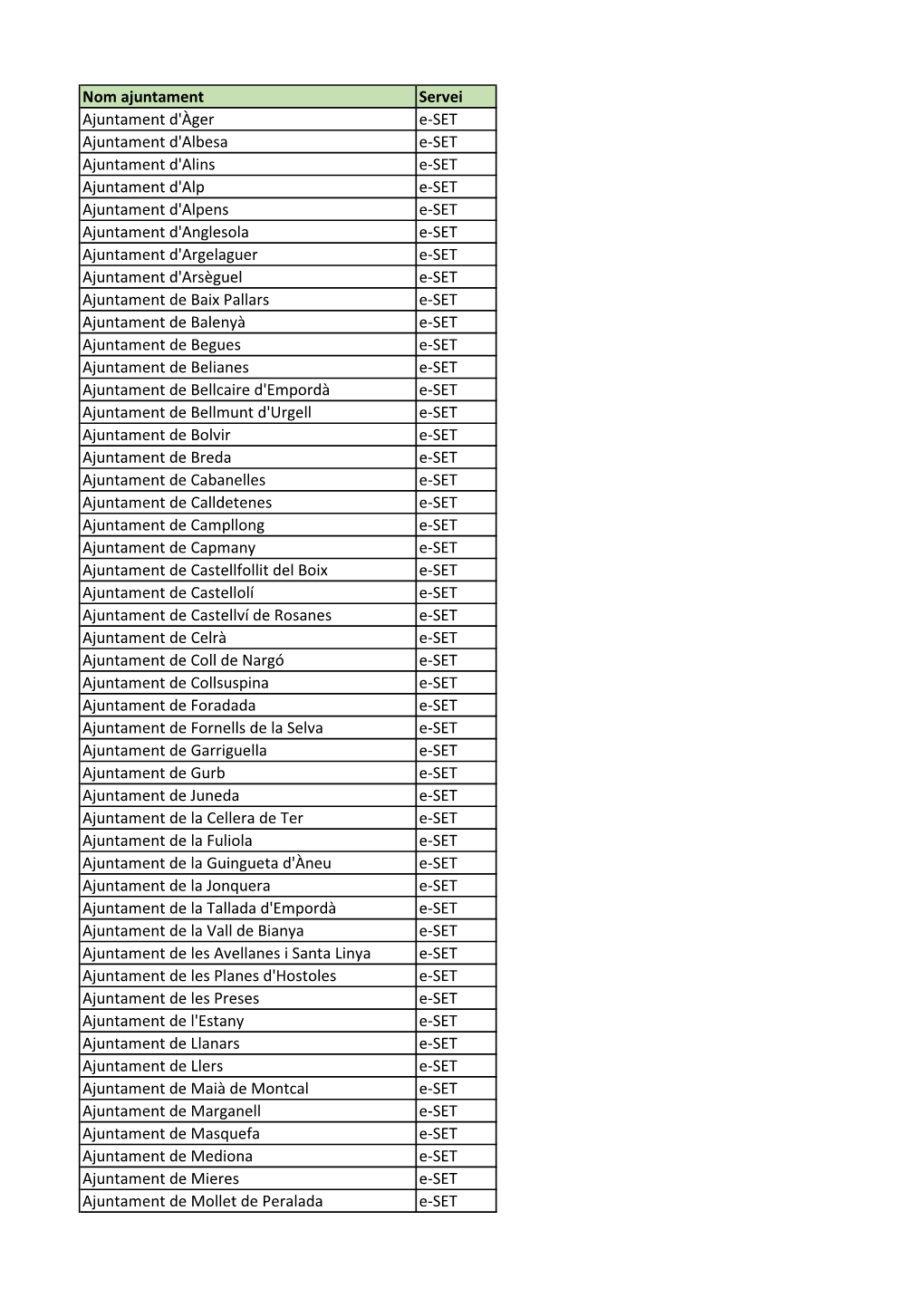 Nom Ajuntament Servei Ajuntament D'àger E-SET Ajuntament D'albesa E