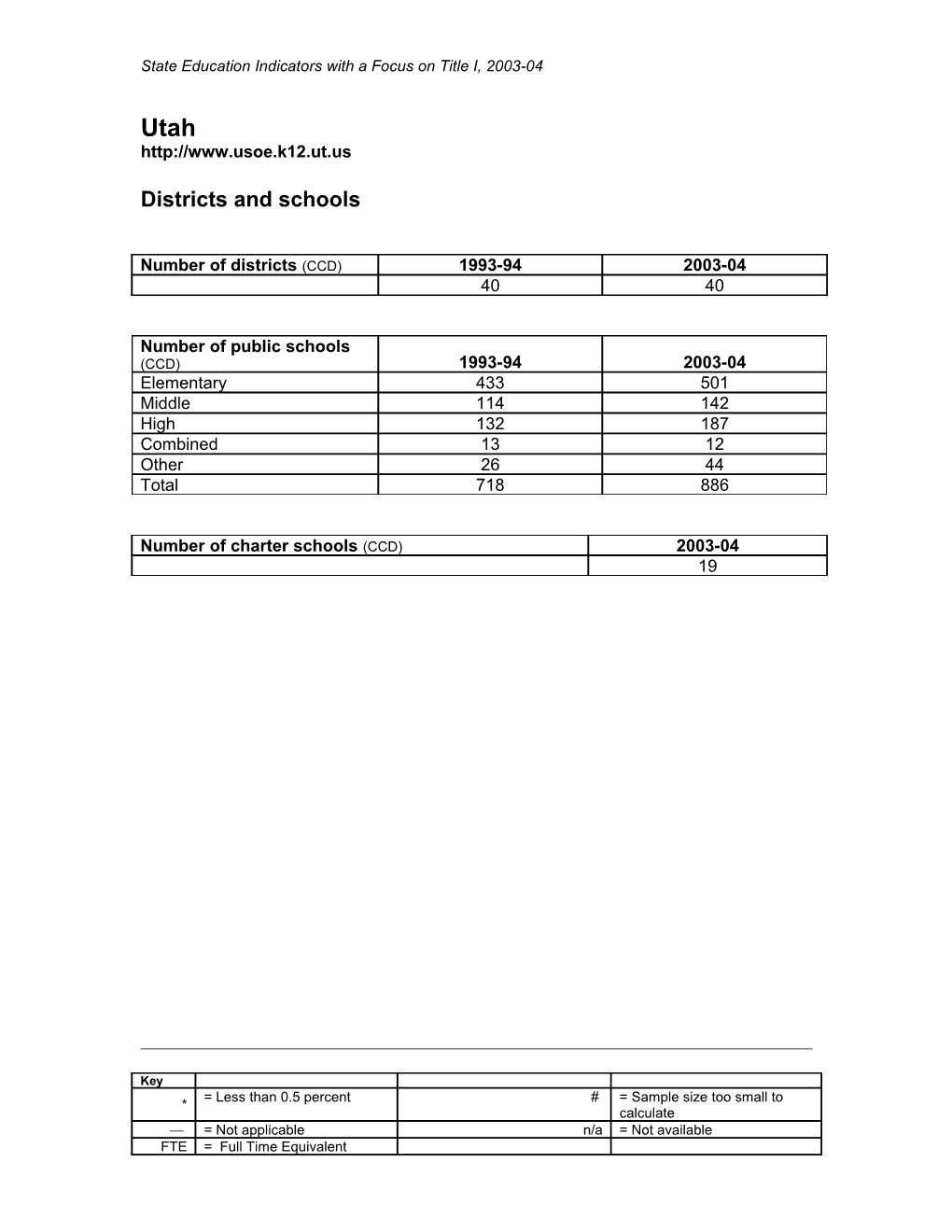 State Education Indicators with a Focus on Title I: 2003-04 (2007) (MS Word)