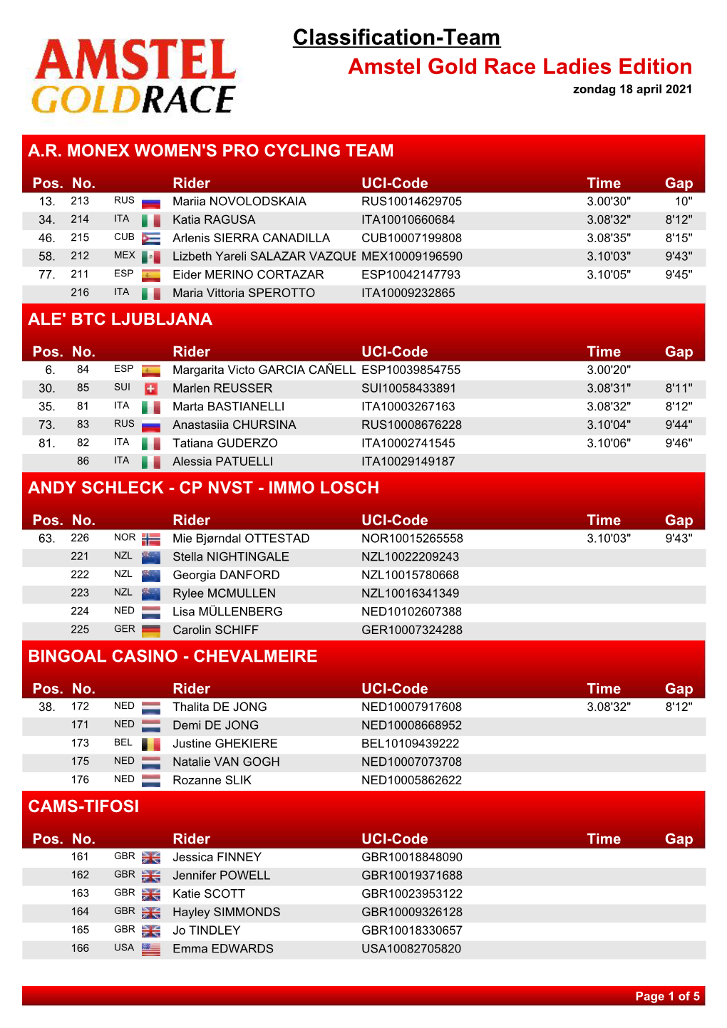 Classification-Team Amstel Gold Race Ladies Edition Zondag 18 April 2021