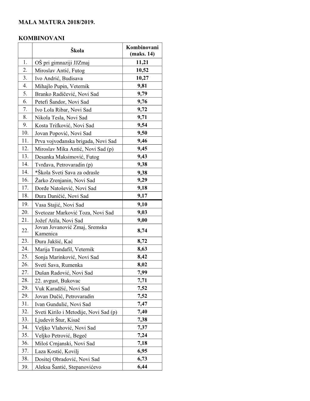 Mala Matura 2018/2019. Kombinovani