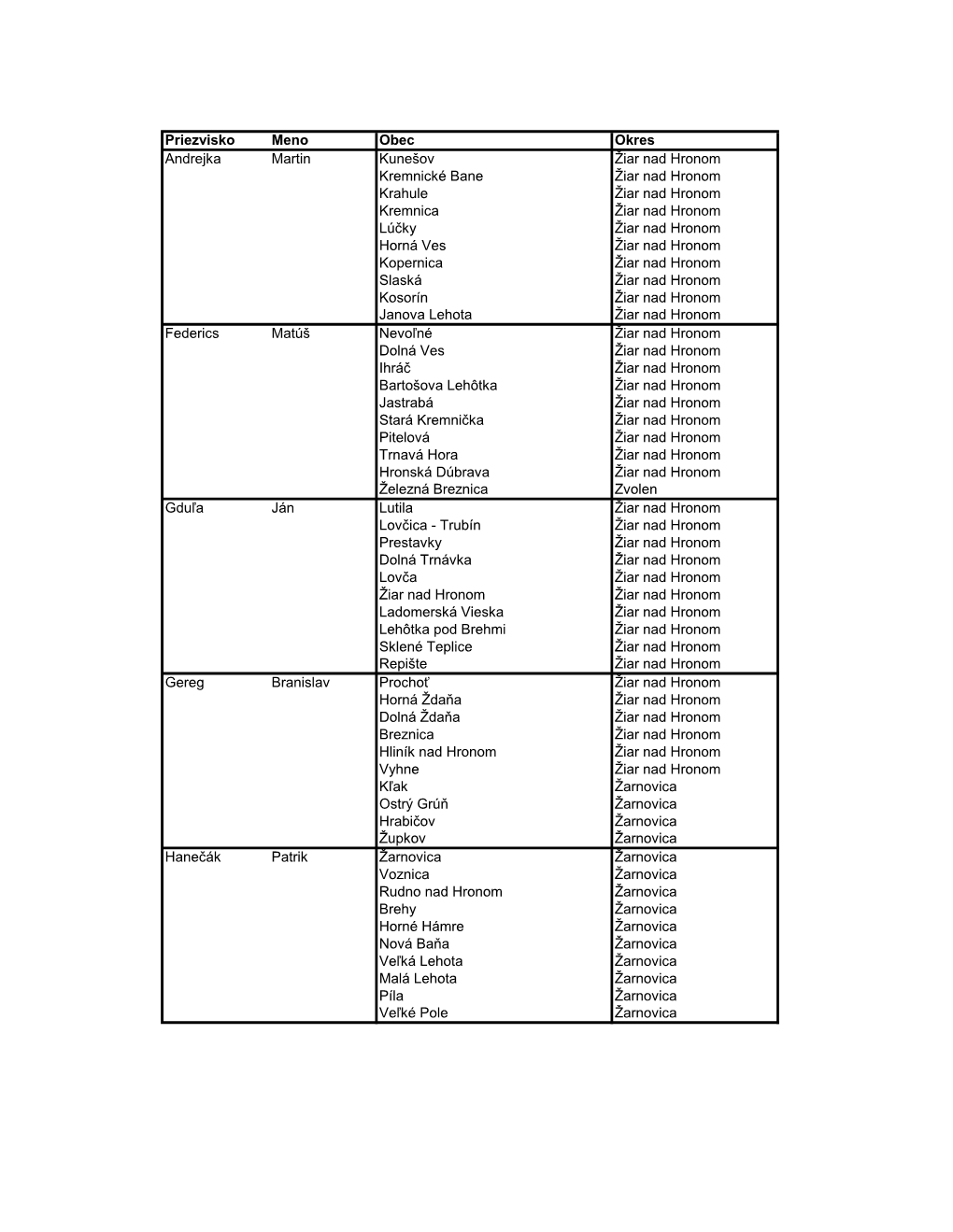 Priezvisko Meno Obec Okres Andrejka Martin Kunešov Žiar Nad Hronom