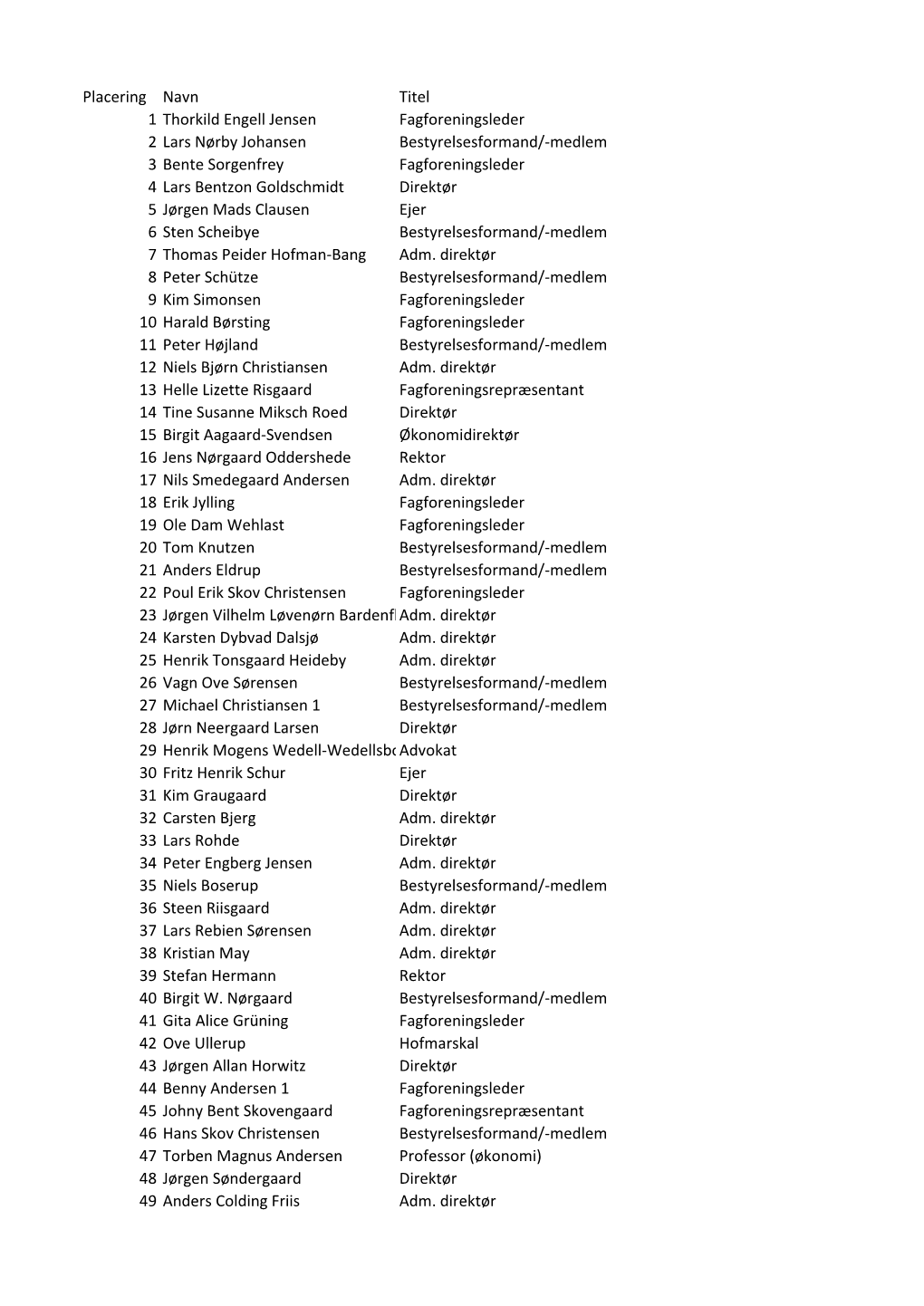 Placering Navn Titel 1 Thorkild Engell Jensen Fagforeningsleder 2 Lars