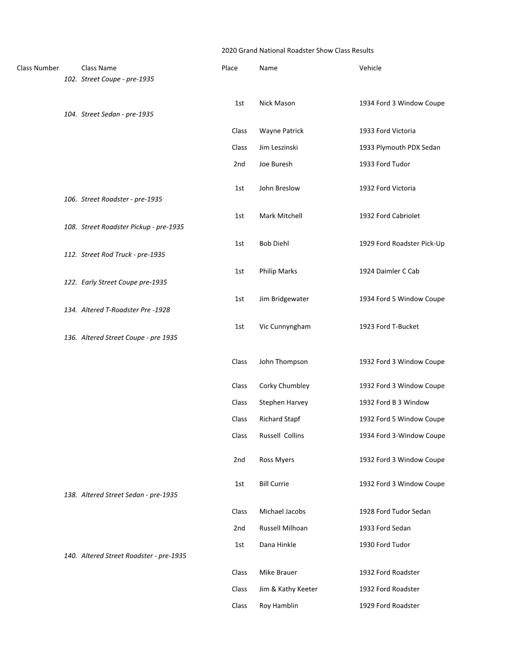 2020 Grand National Roadster Show Results