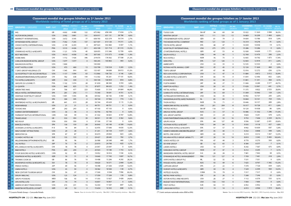 40 Classement Mondial Des Groupes Hôteliers | Worldwide Hotel Group Ranking Classement Mondial Des Groupes Hôteliers | Worldwide Hotel Group Ranking 41