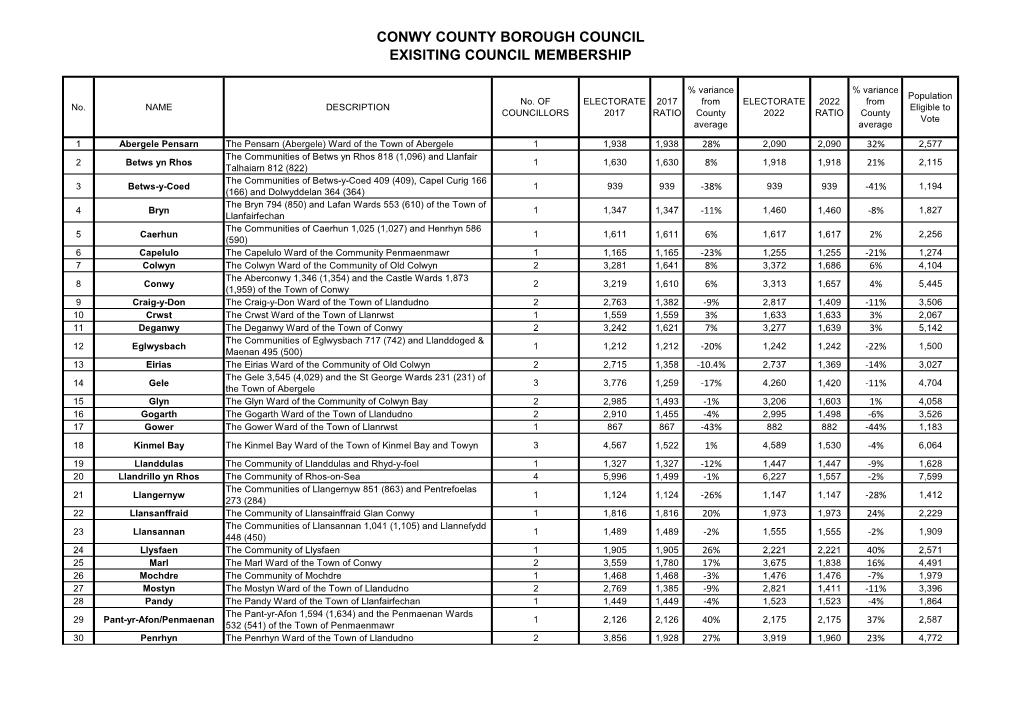 Conwy County Borough Council Exisiting Council Membership