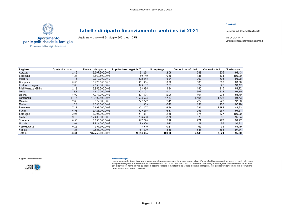 Tabelle Di Riparto Finanziamento Centri Estivi 2021 Segreteria Del Capo Del Dipartimento