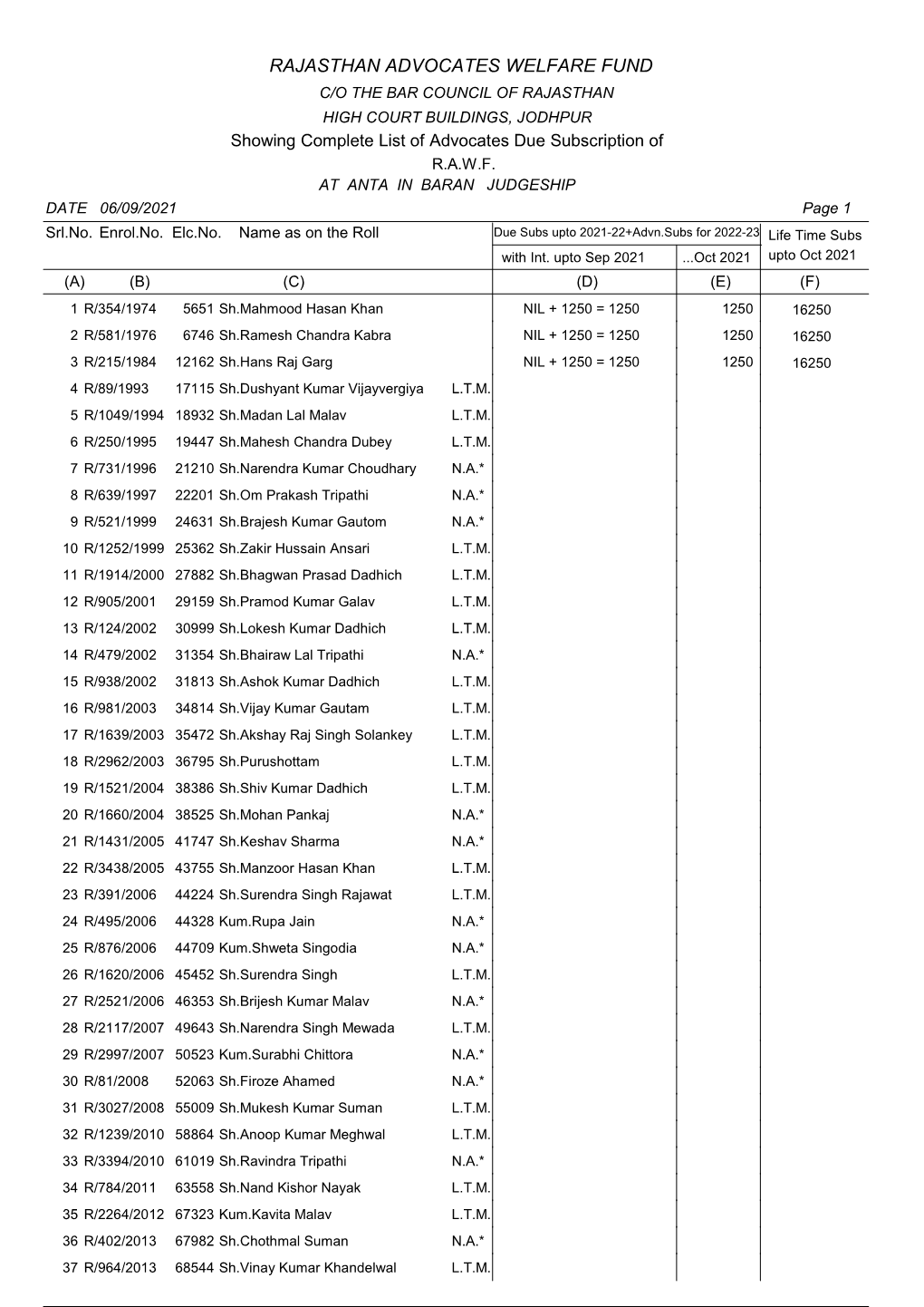 RAJASTHAN ADVOCATES WELFARE FUND C/O the BAR COUNCIL of RAJASTHAN HIGH COURT BUILDINGS, JODHPUR Showing Complete List of Advocates Due Subscription of R.A.W.F