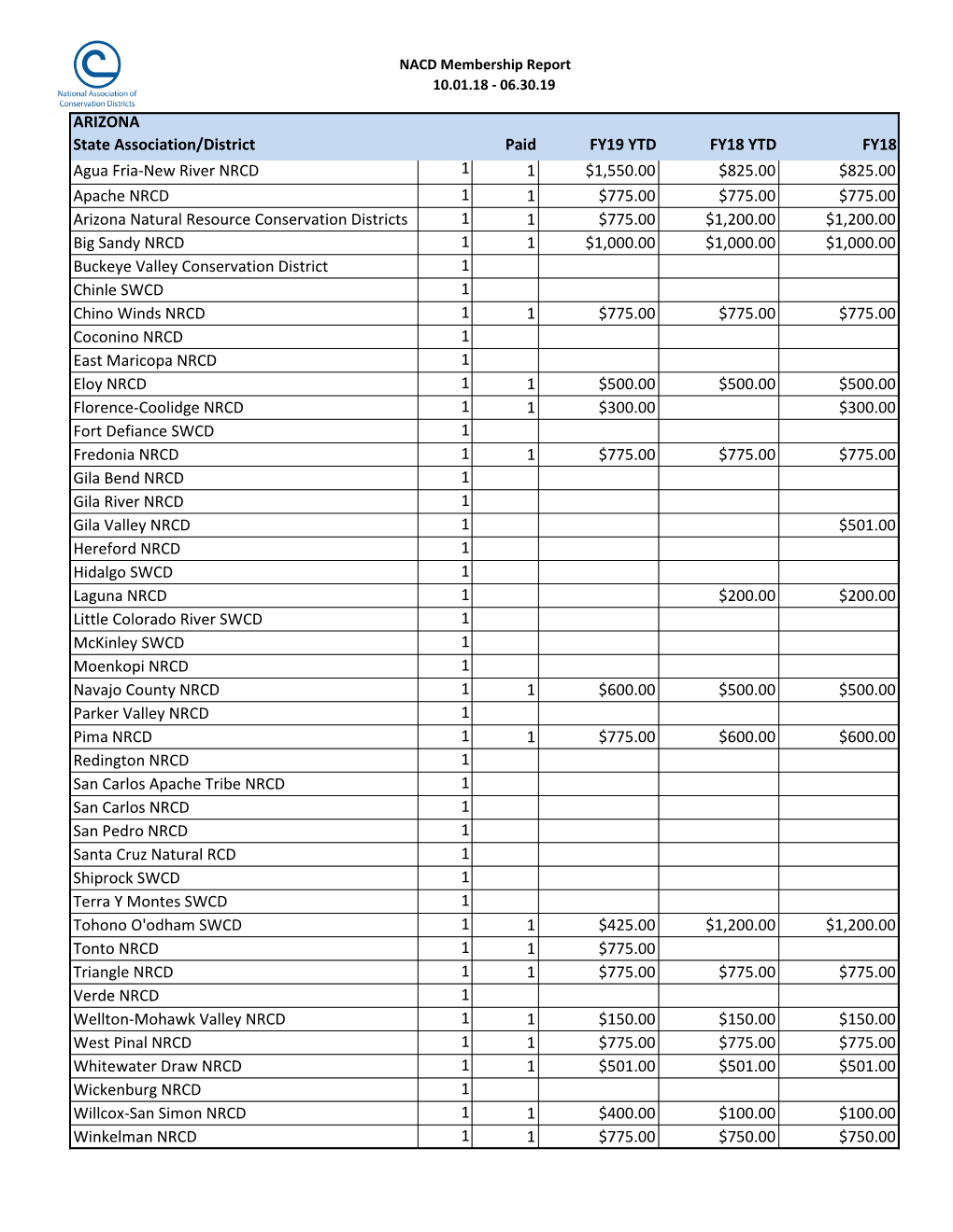 ARIZONA State Association/District Paid FY19 YTD FY18 YTD FY18