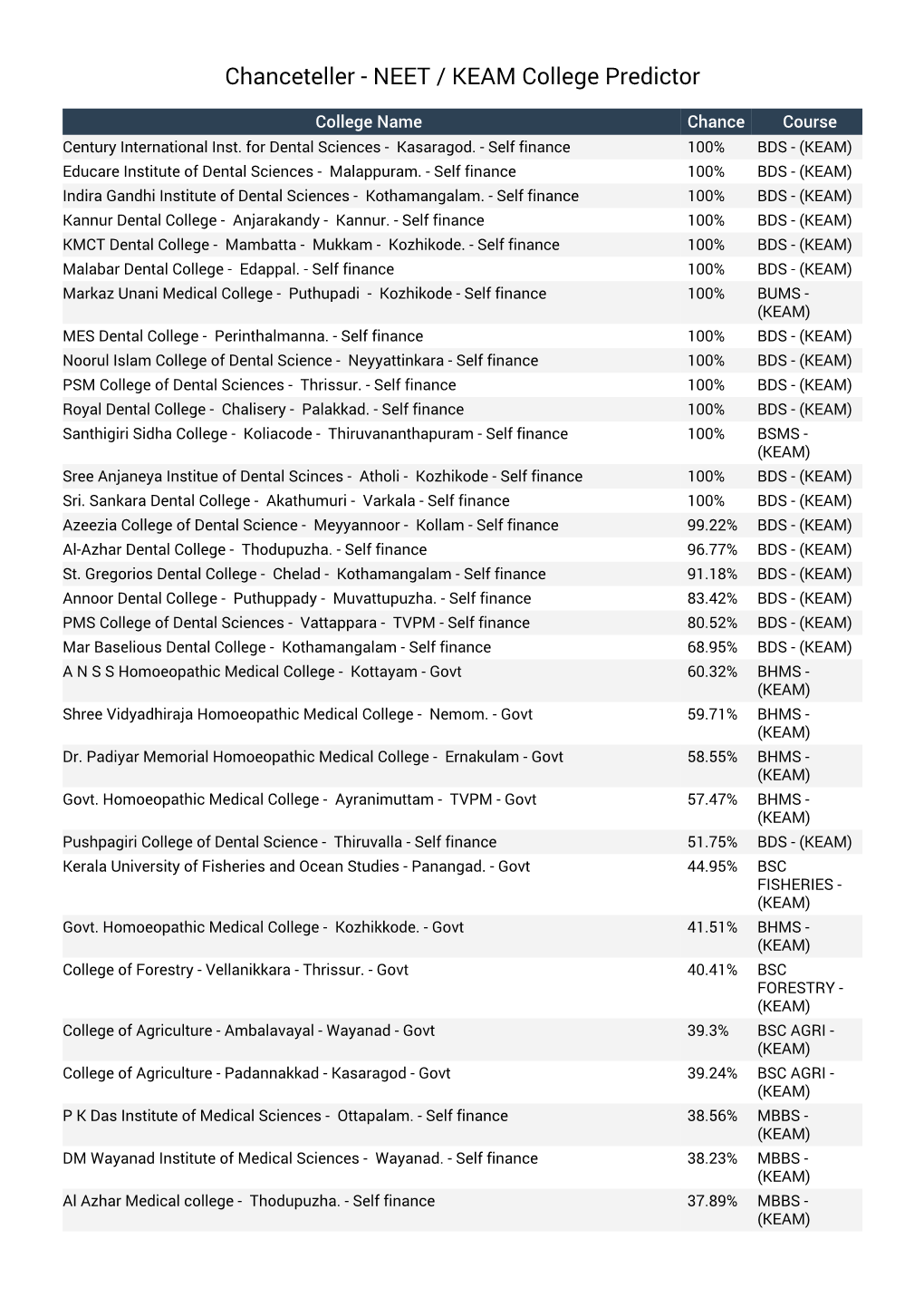 NEET / KEAM College Predictor