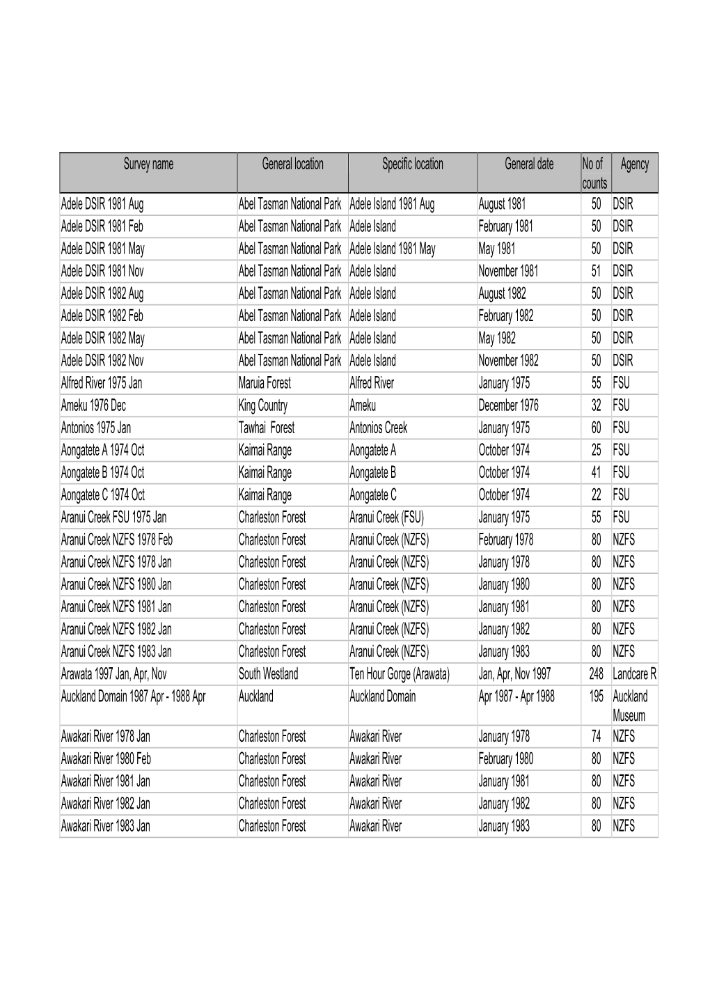 List of Five Minute Bird Count (5MBC) Datasets