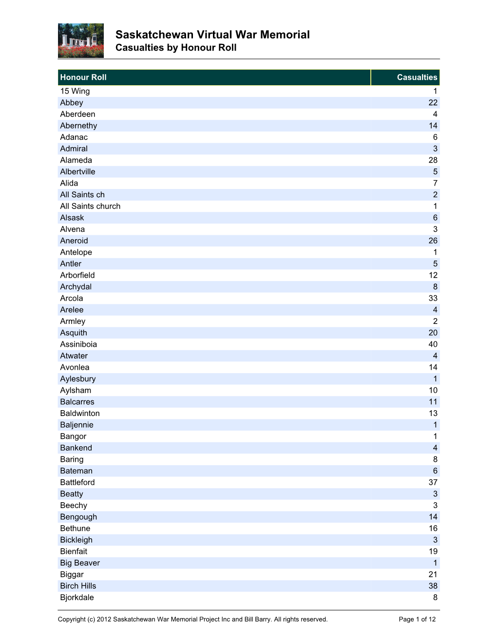 Saskatchewan Virtual War Memorial Casualties by Honour Roll