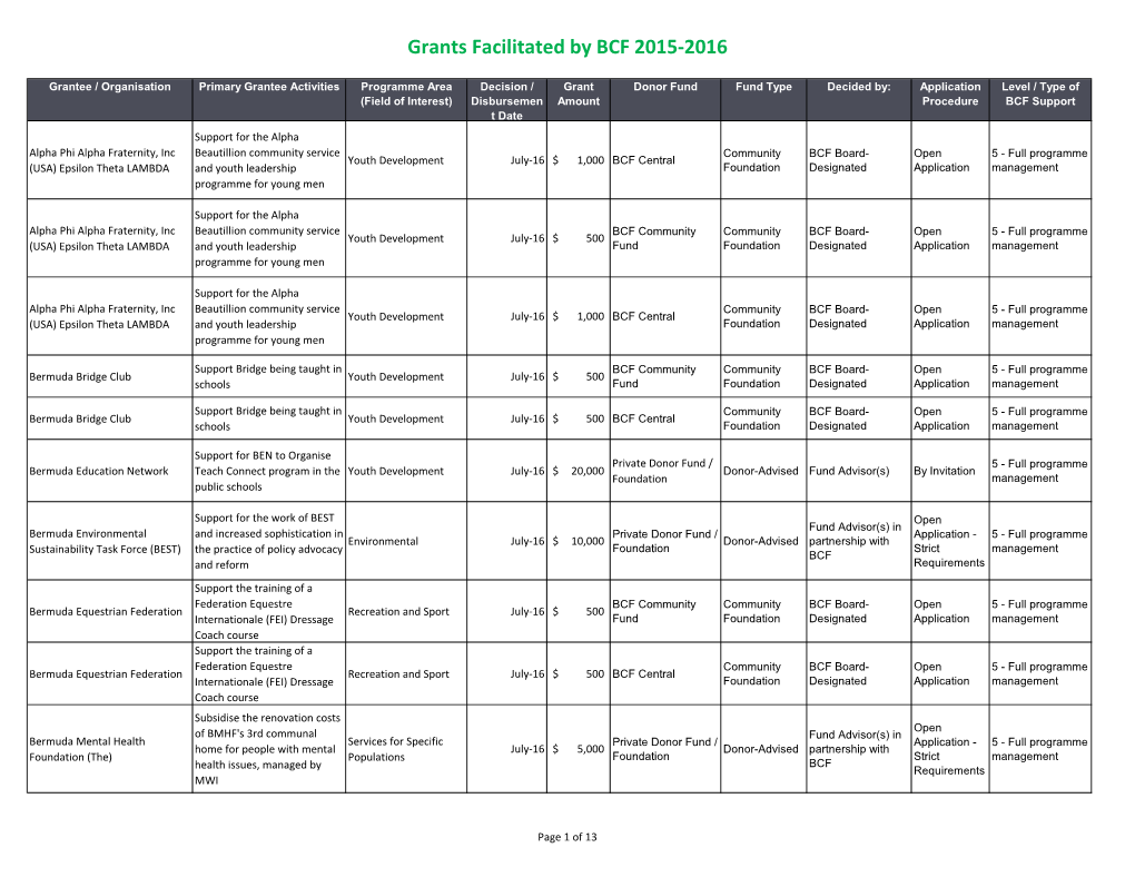 Grants Facilitated by BCF 2015-2016