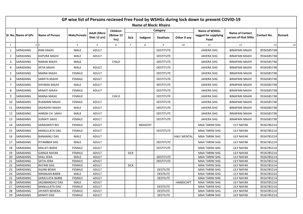 GP Wise List of Persons Recieved Free Food by Wshgs During Lock Down