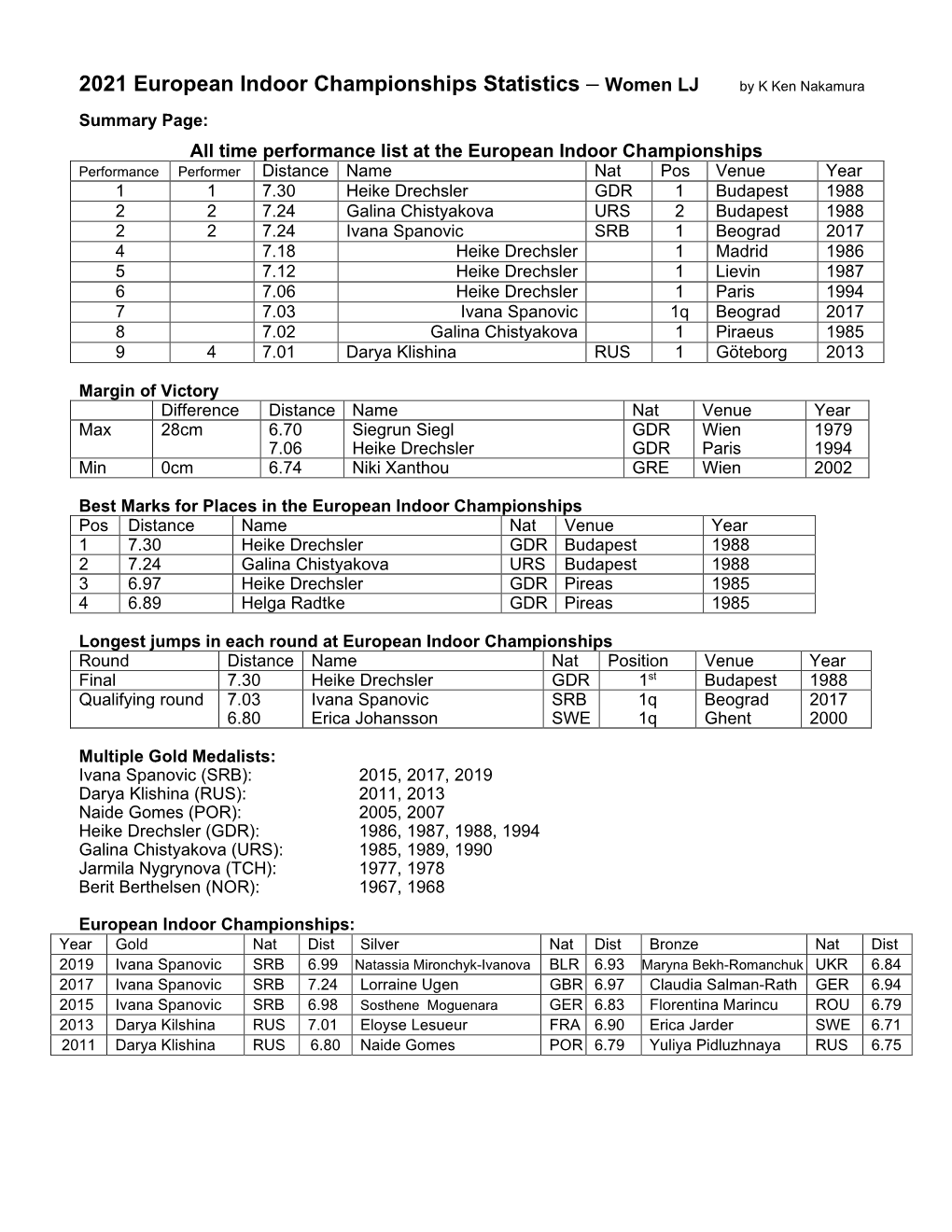 2021 European Indoor Championships Statistics – Women