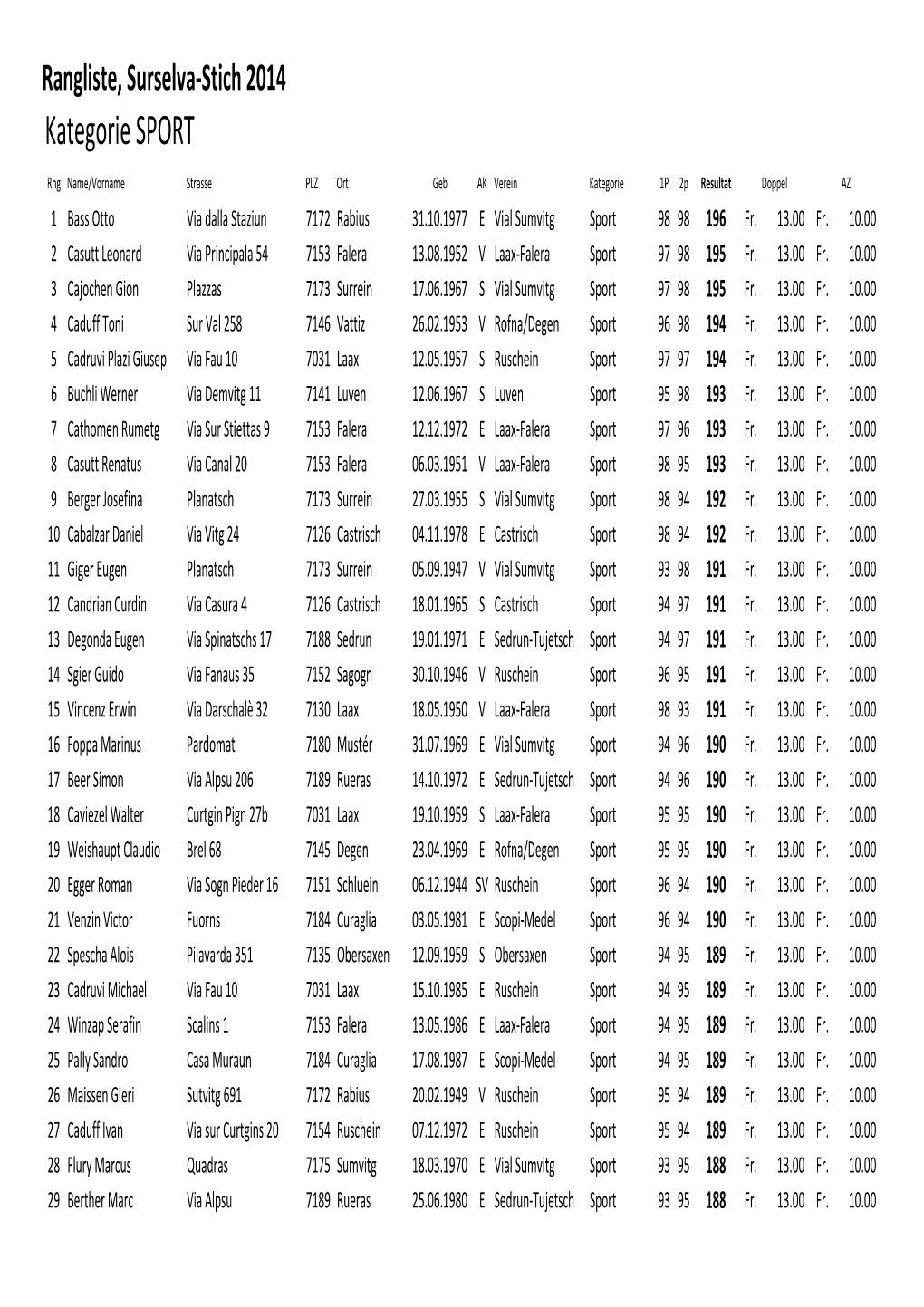 Rangliste, Surselva-Stich 2014 Kategorie SPORT