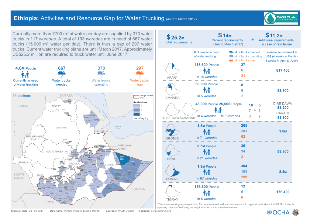 Ethiopia: Activities and Resource Gap for Water Trucking (As of 2 March 2017)