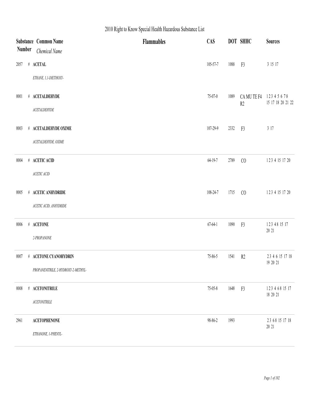 Flammables CAS DOT SHHC Sources Number Chemical Name