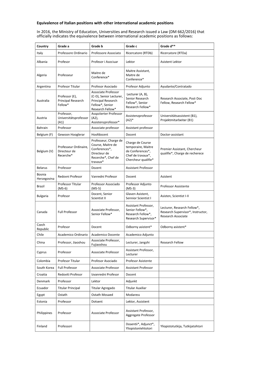 Equivalence of Italian Positions with Other International Academic Positions