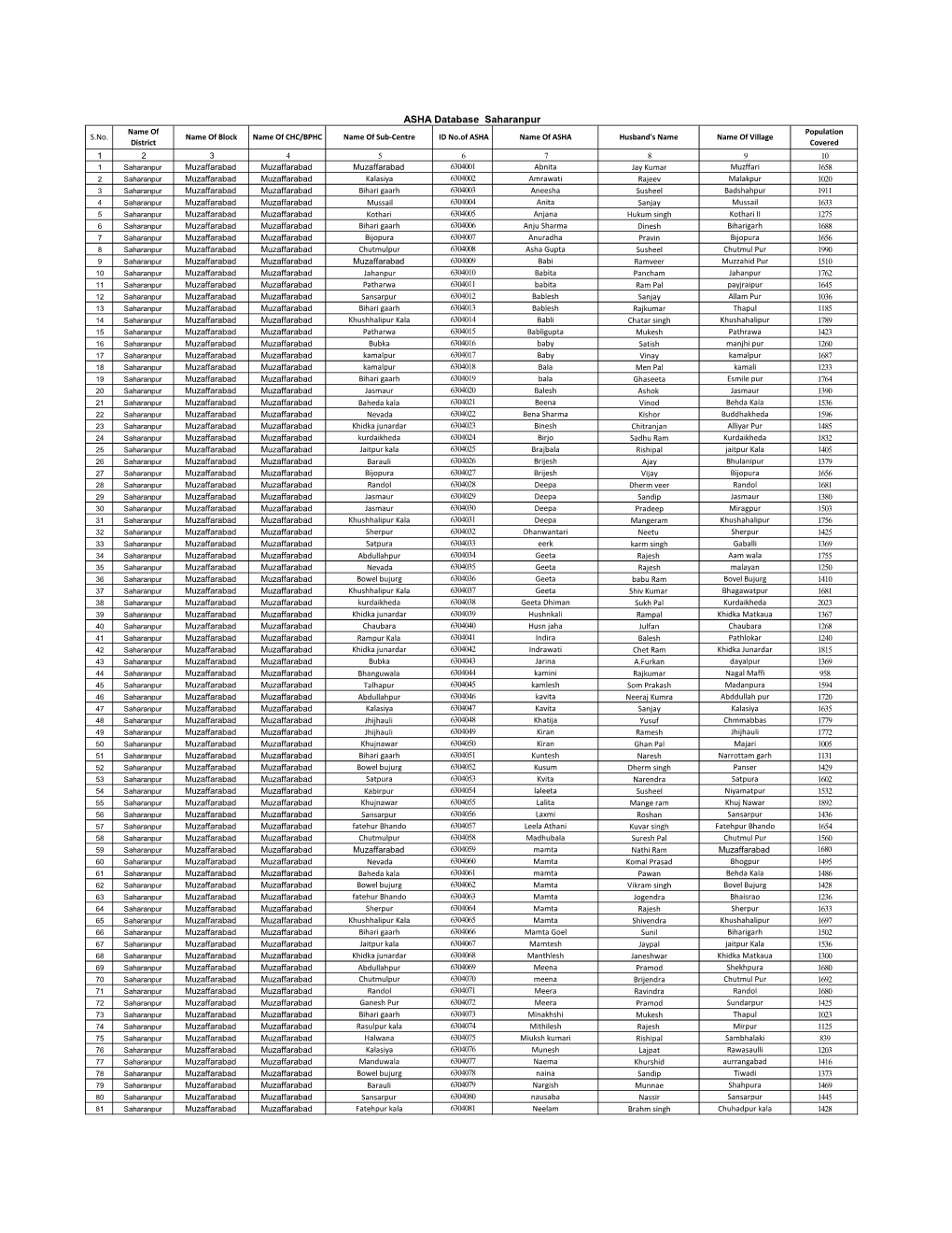 ASHA Database Saharanpur Name of Population S.No