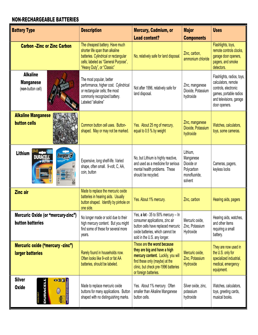 NON-RECHARGEABLE BATTERIES Battery Type Description Mercury, Cadmium, Or Major Uses Lead Content? Components Carbon –Zinc Or Zinc Carbon the Cheapest Battery