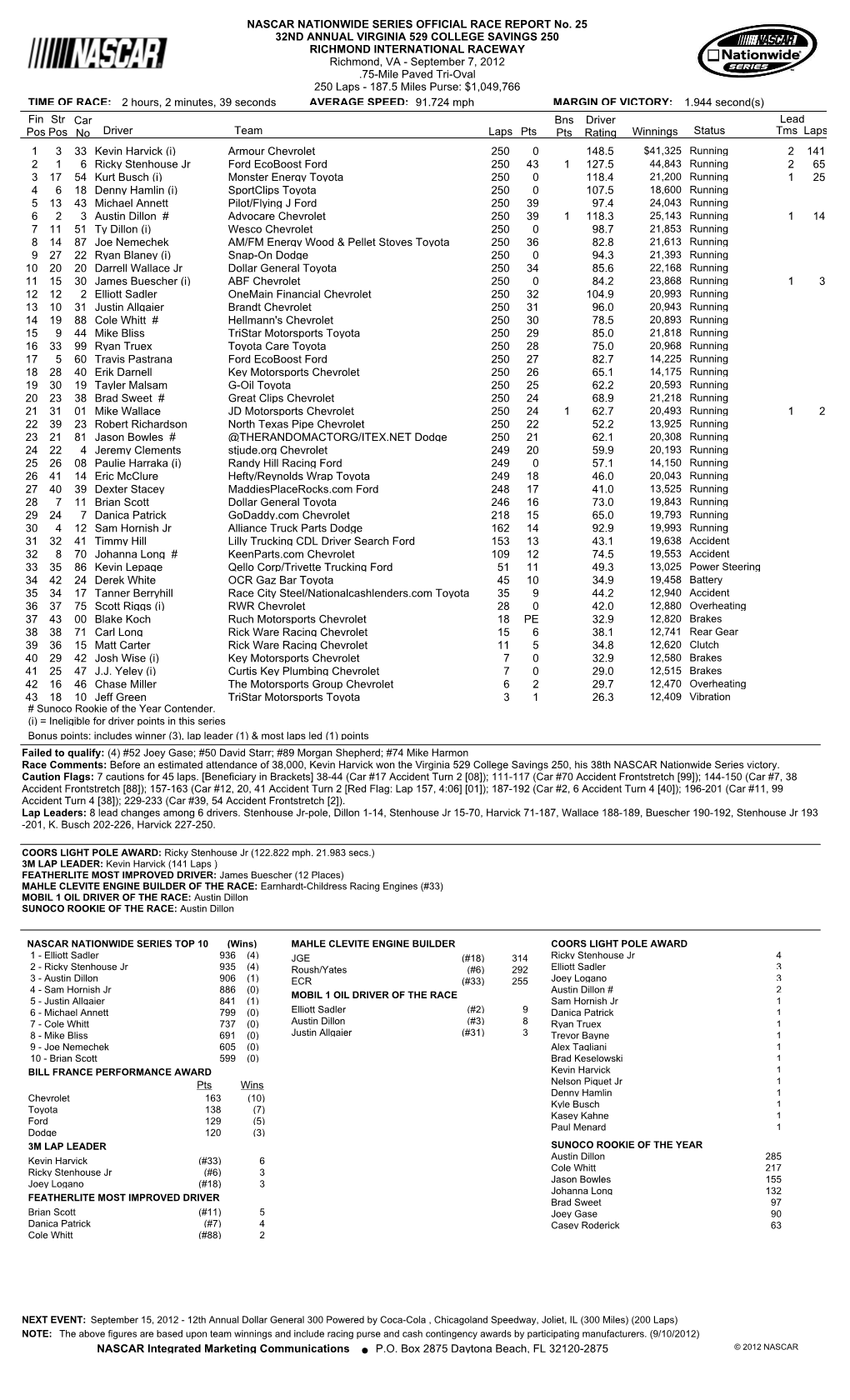 Lead Fin Pos Driver Team Laps Pts Bns Pts Winnings