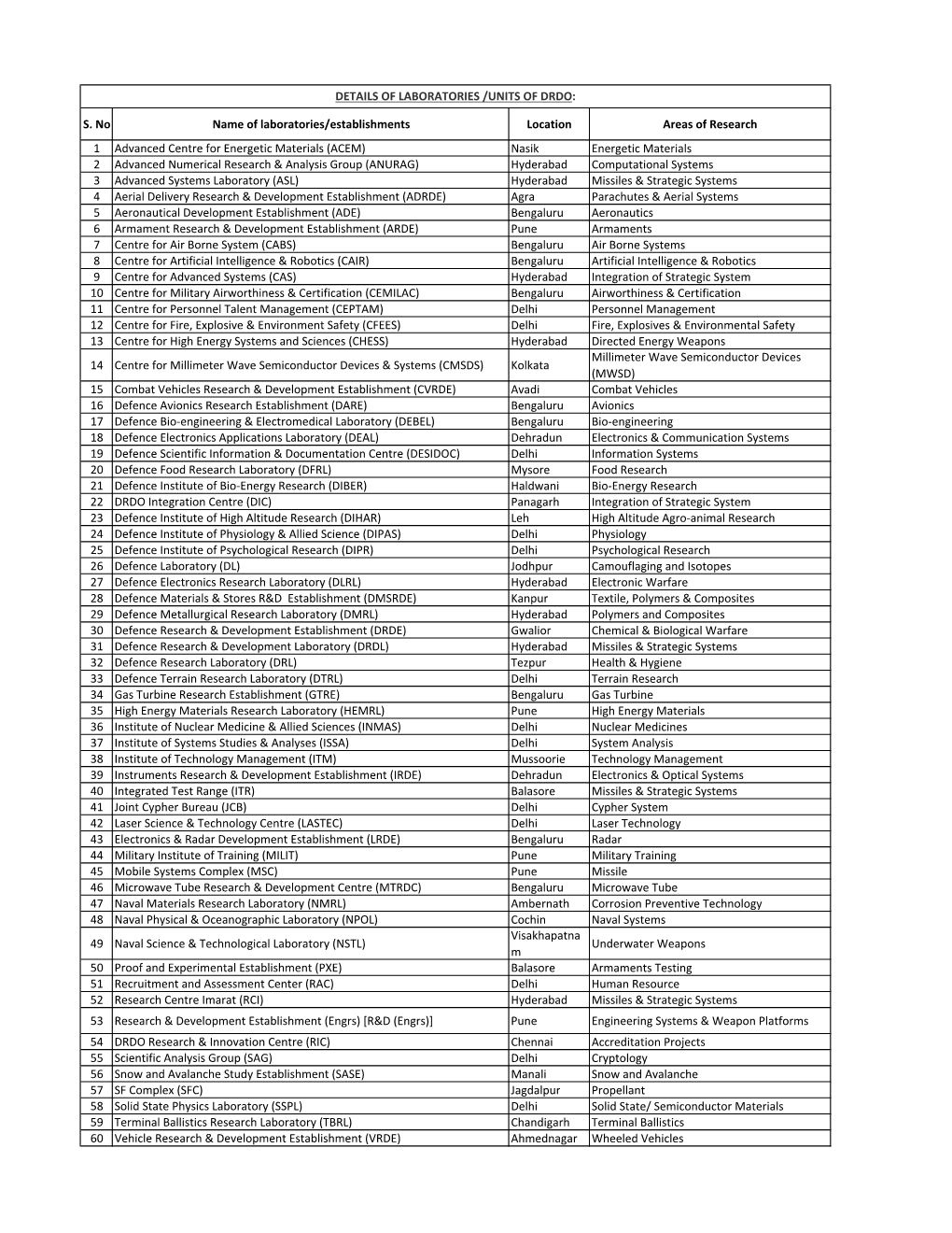 DRDO Labs List