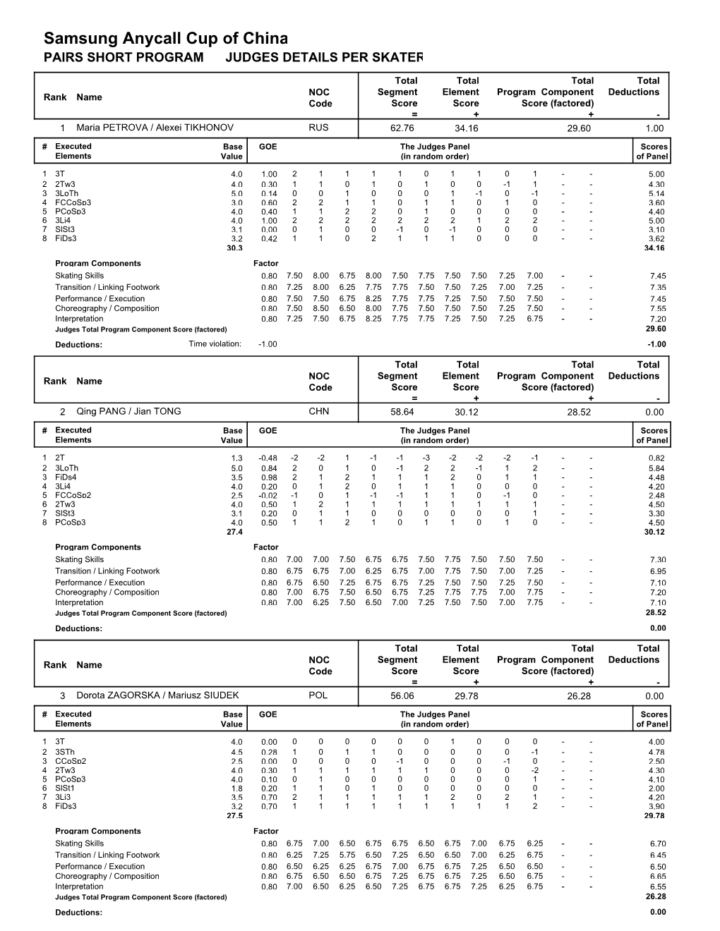 Judges Scores