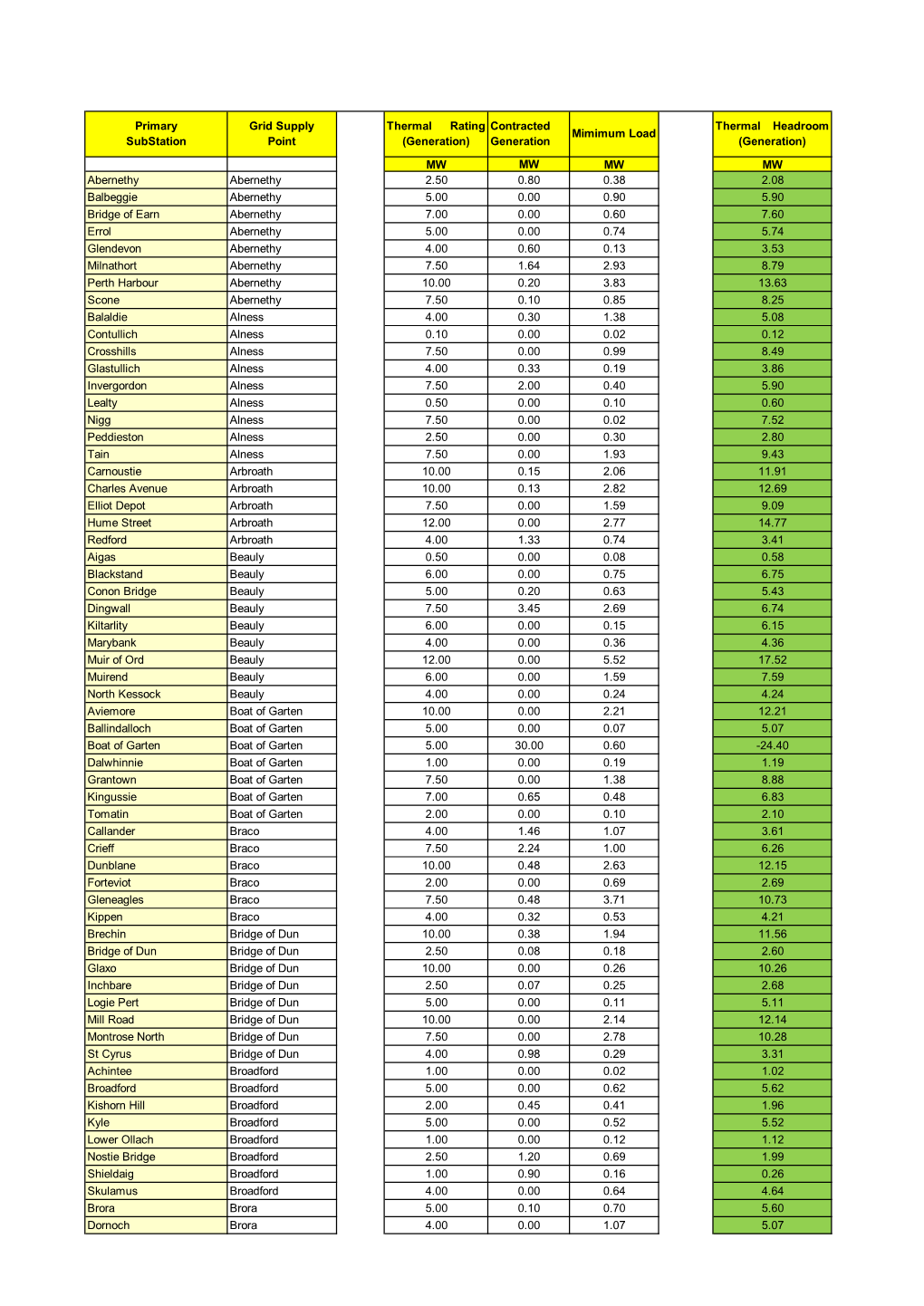 Capacity Available at Primary Substations