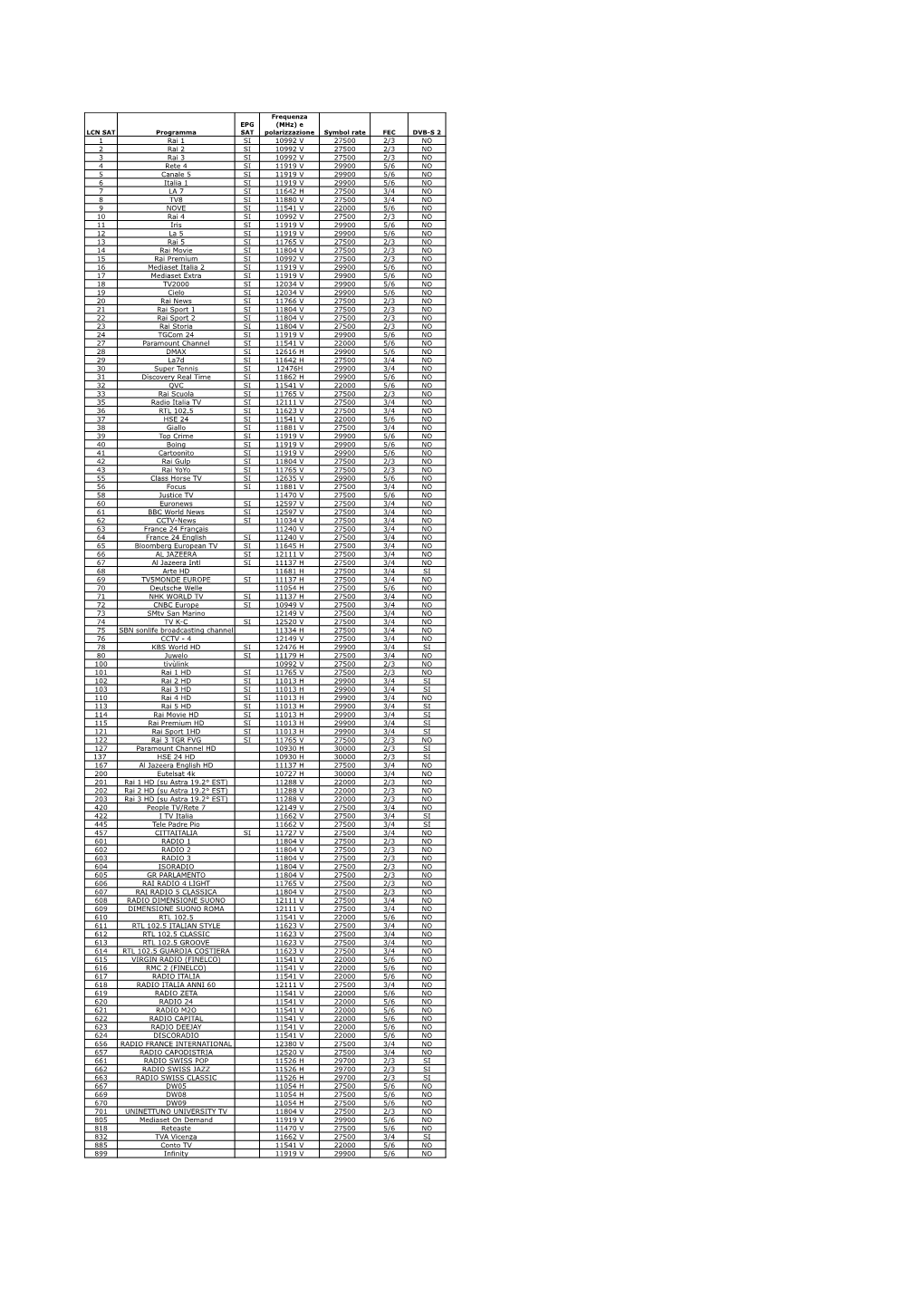 LCN SAT Programma EPG SAT Frequenza (Mhz) E Polarizzazione Symbol Rate FEC DVB-S 2 1 Rai 1 SI 10992 V 27500 2/3 NO 2 Rai 2 SI 10