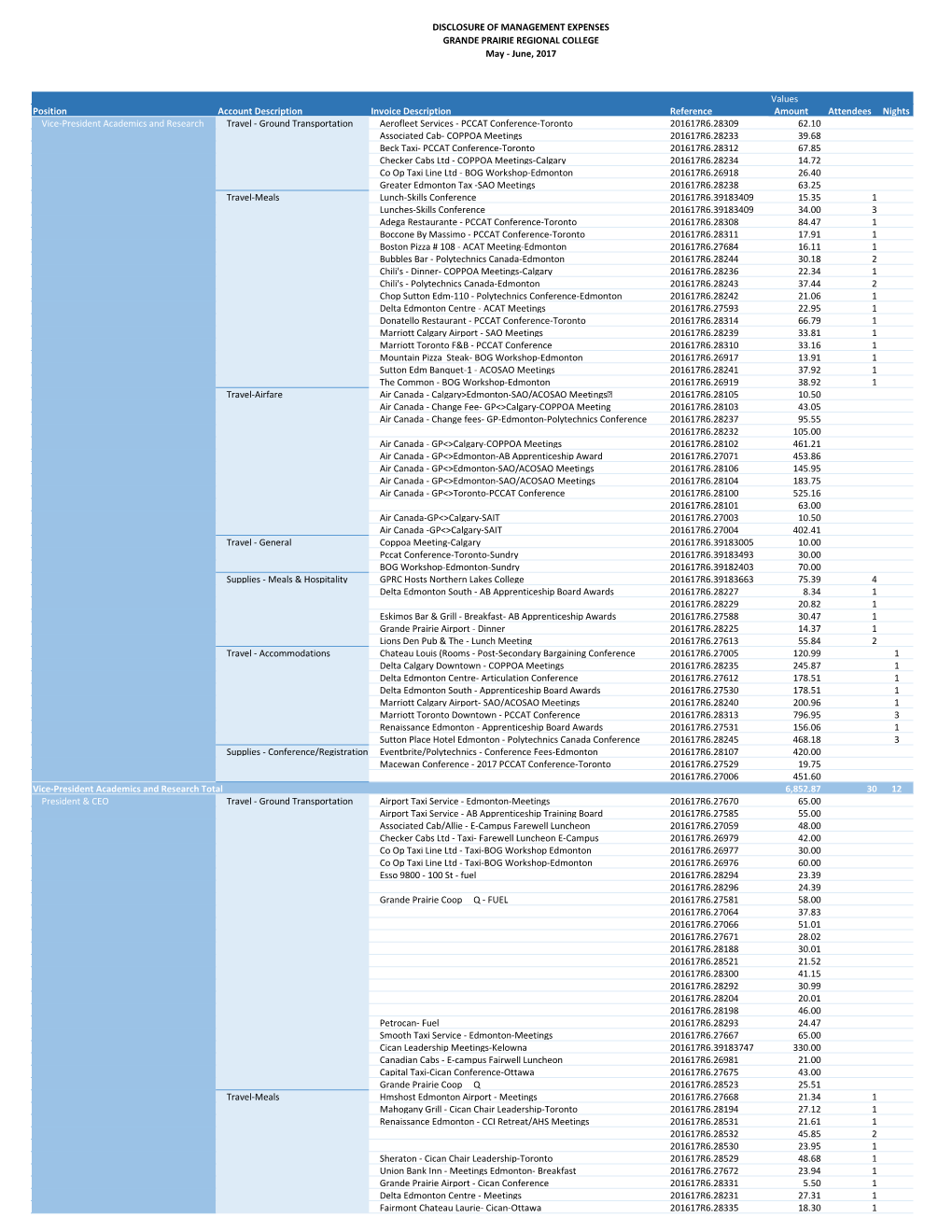 Values Position Account Description Invoice Description Reference